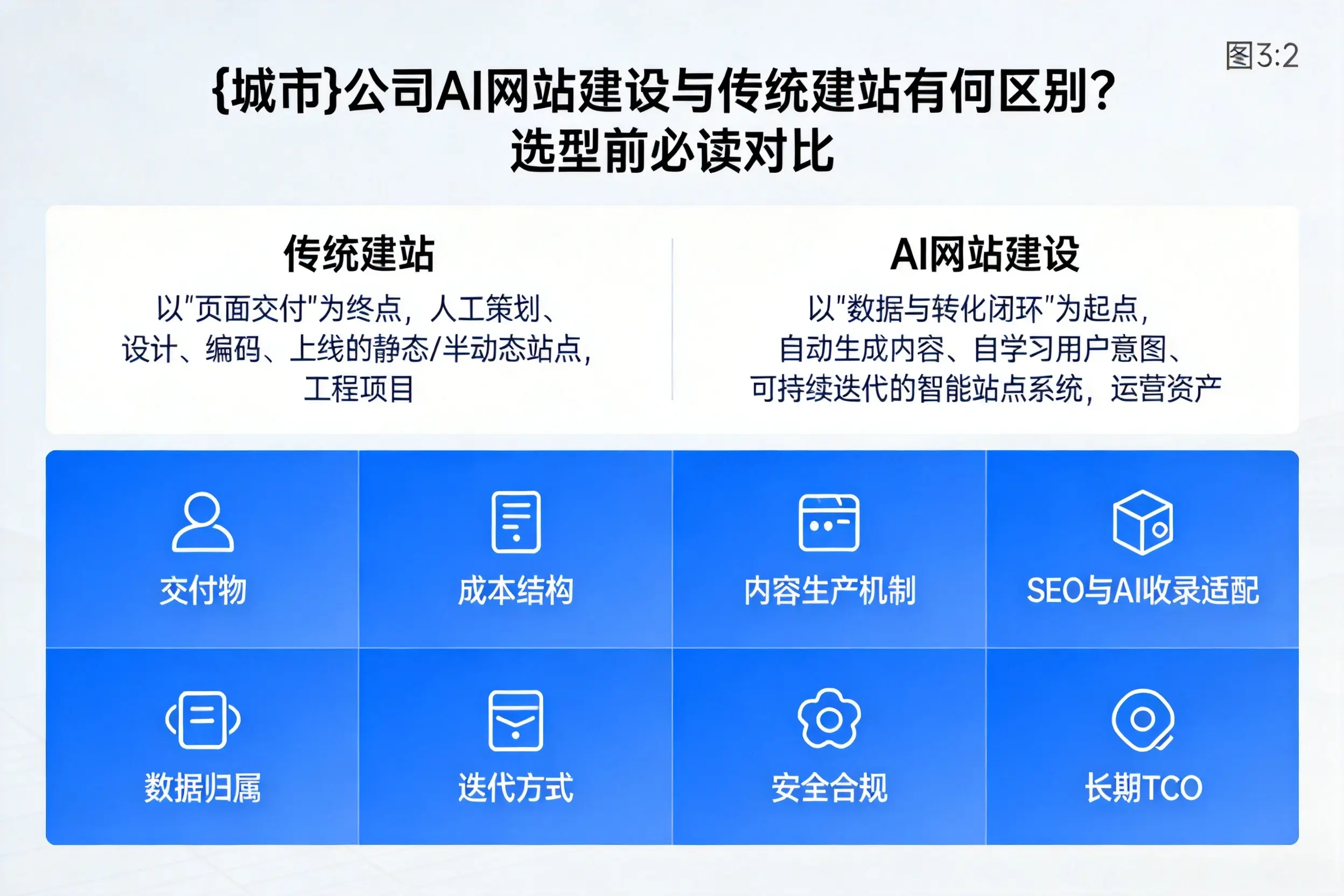 固原公司AI网站建设与传统建站有何区别？选型前必读对比