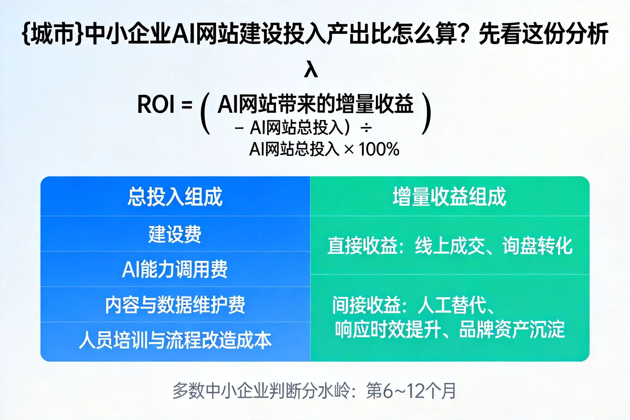 固原中小企业AI网站建设投入产出比怎么算？先看这份分析