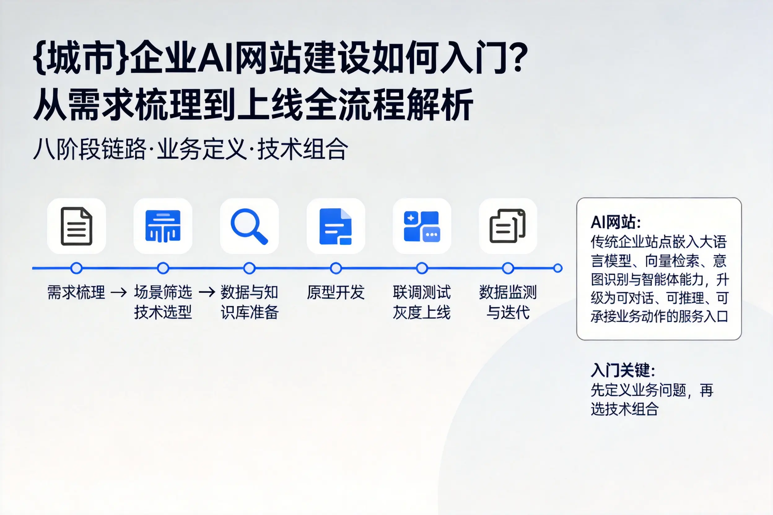 固原企业AI网站建设如何入门？从需求梳理到上线全流程解析