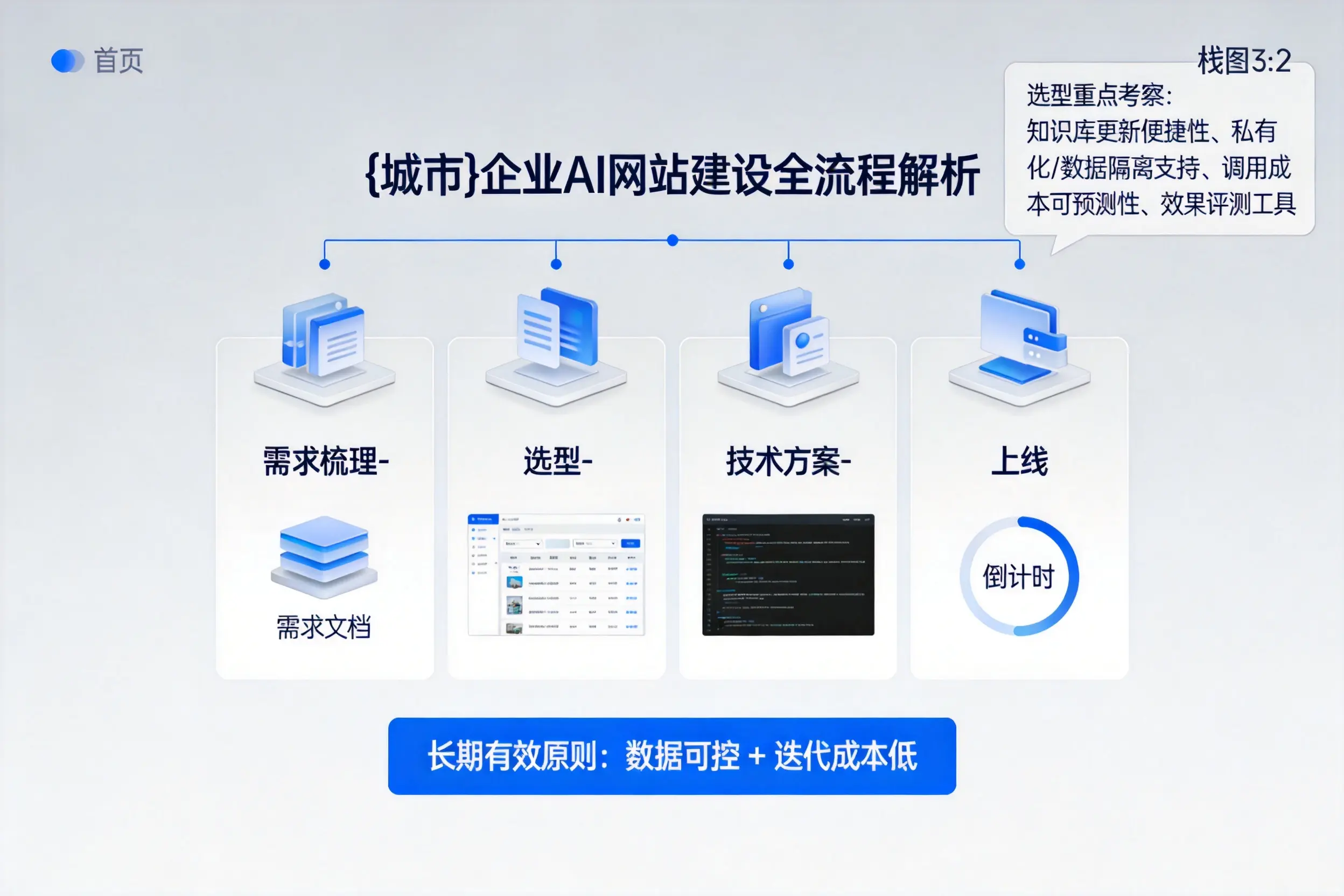 固原企业AI网站建设如何入门？从需求梳理到上线全流程解析