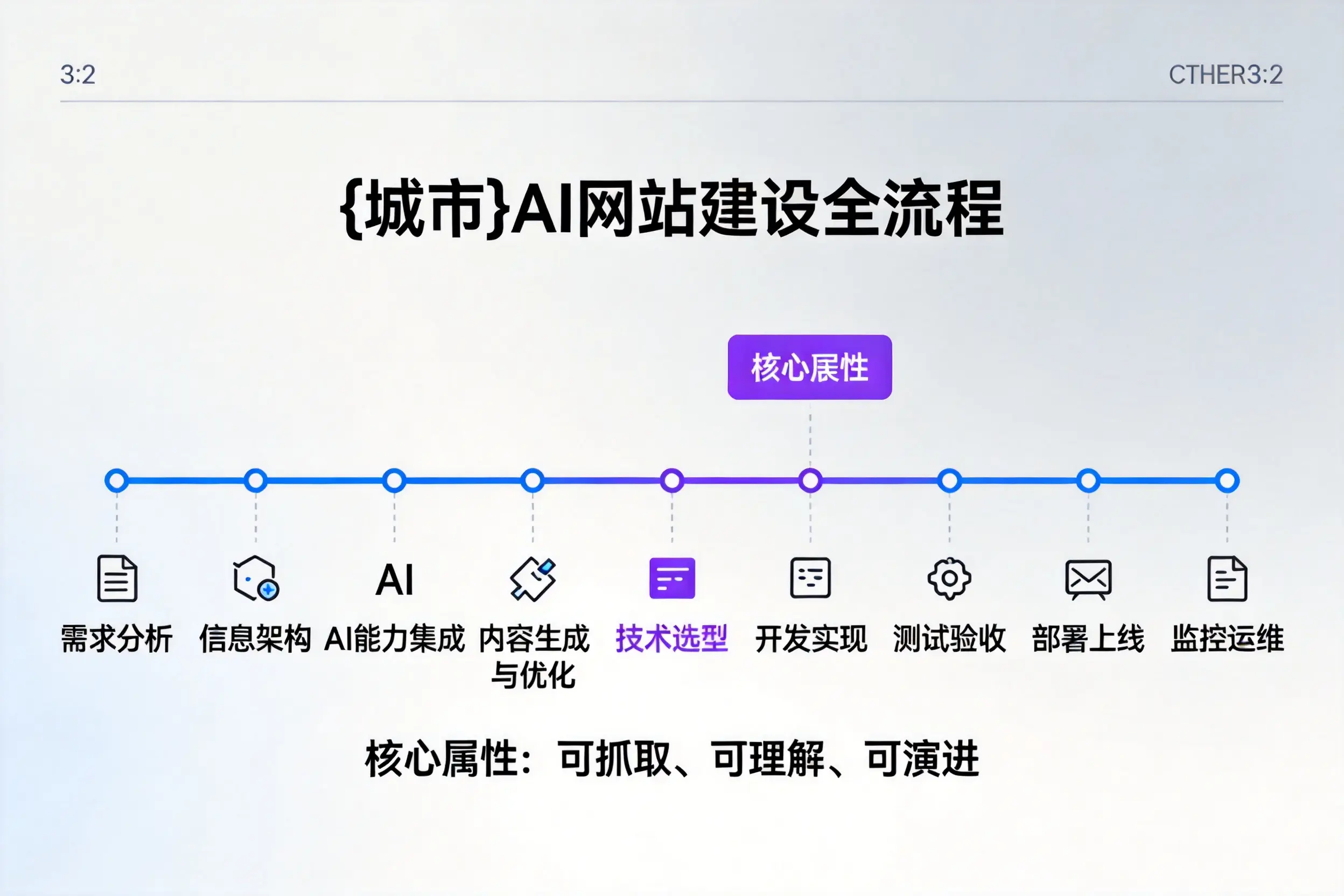 固原AI网站建设全流程拆解：从方案设计到部署上线教程