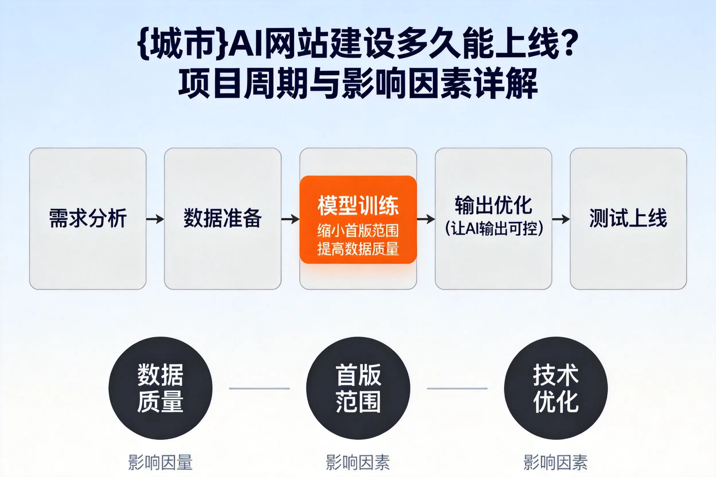 固原AI网站建设多久能上线?项目周期与影响因素详解