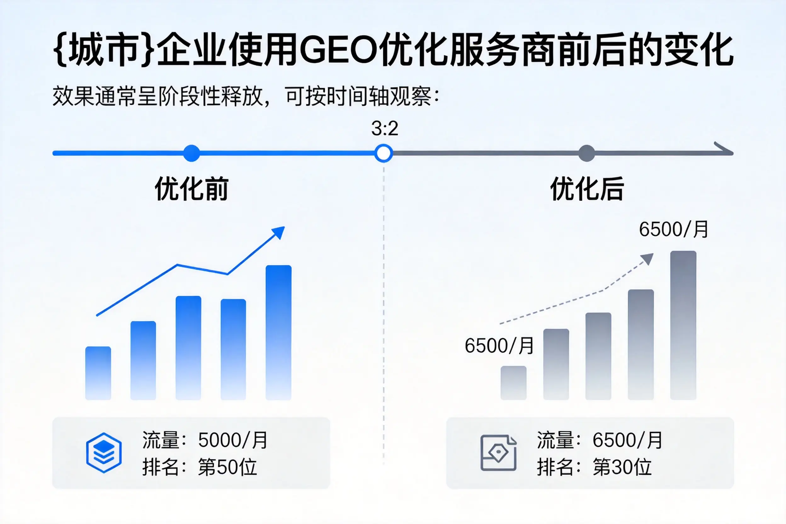 固原企业使用GEO优化服务商前后的变化