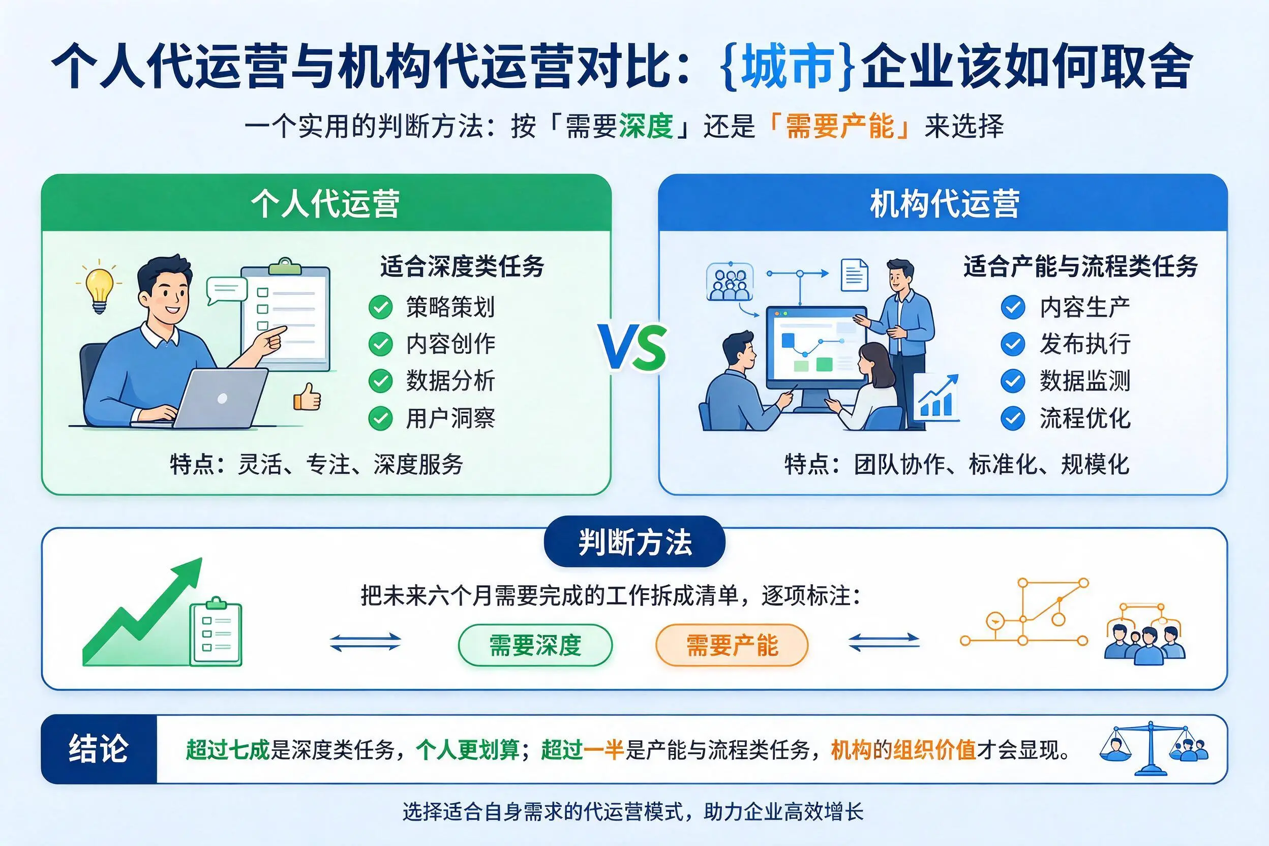 个人代运营与机构代运营对比：固原企业该如何取舍