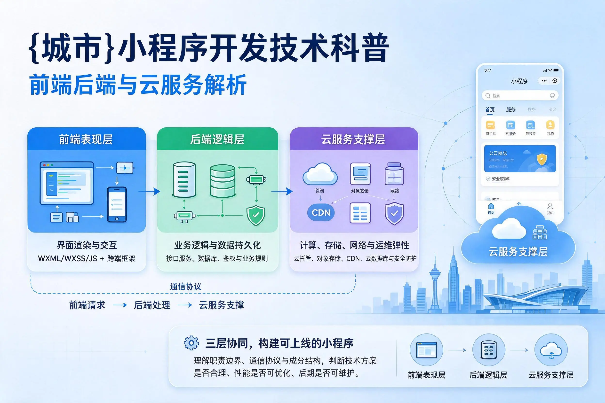固原小程序开发技术科普：前端后端与云服务解析