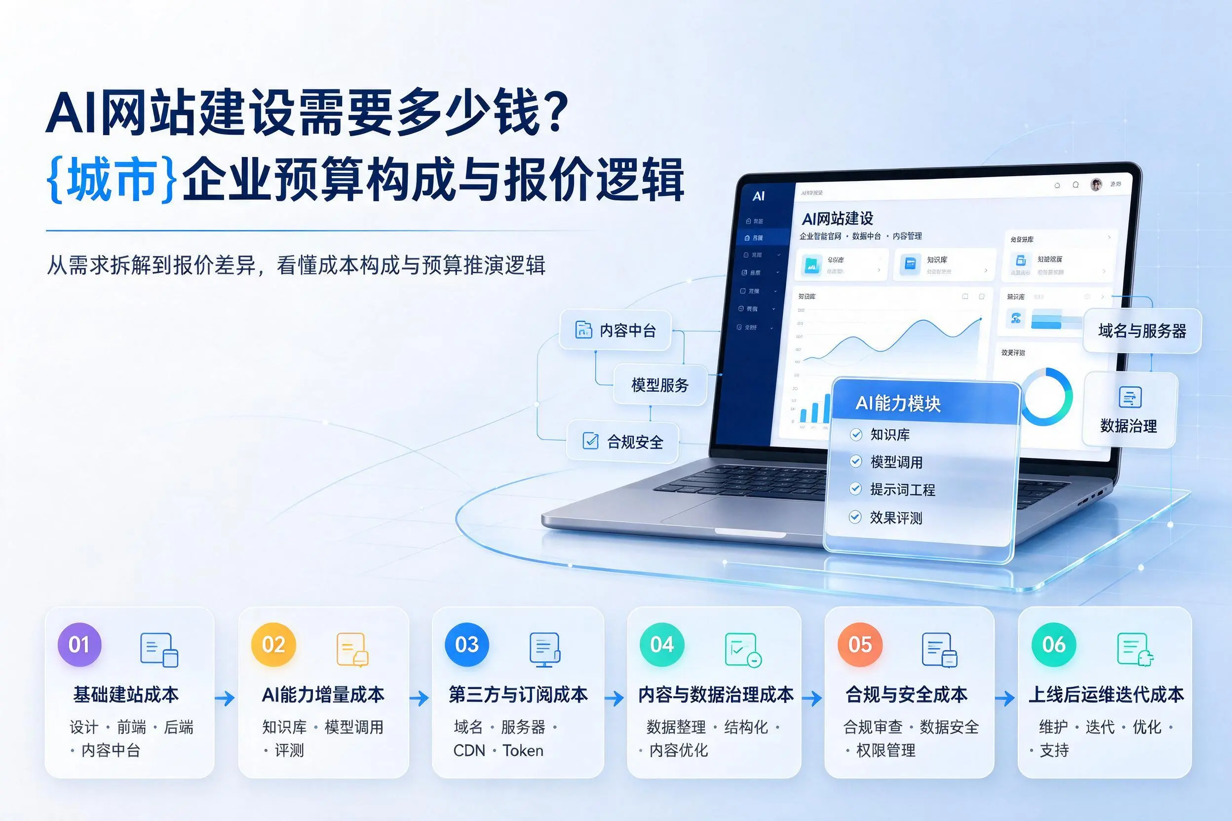 AI网站建设需要多少钱？固原企业预算构成与报价逻辑