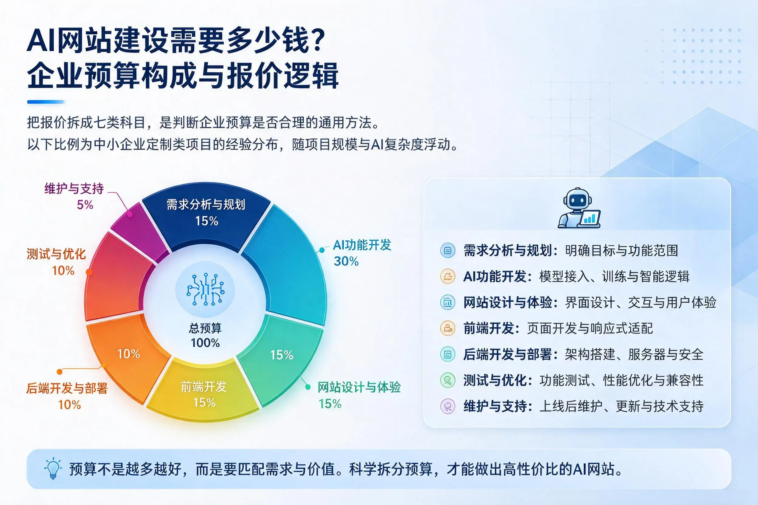 AI网站建设需要多少钱？固原企业预算构成与报价逻辑