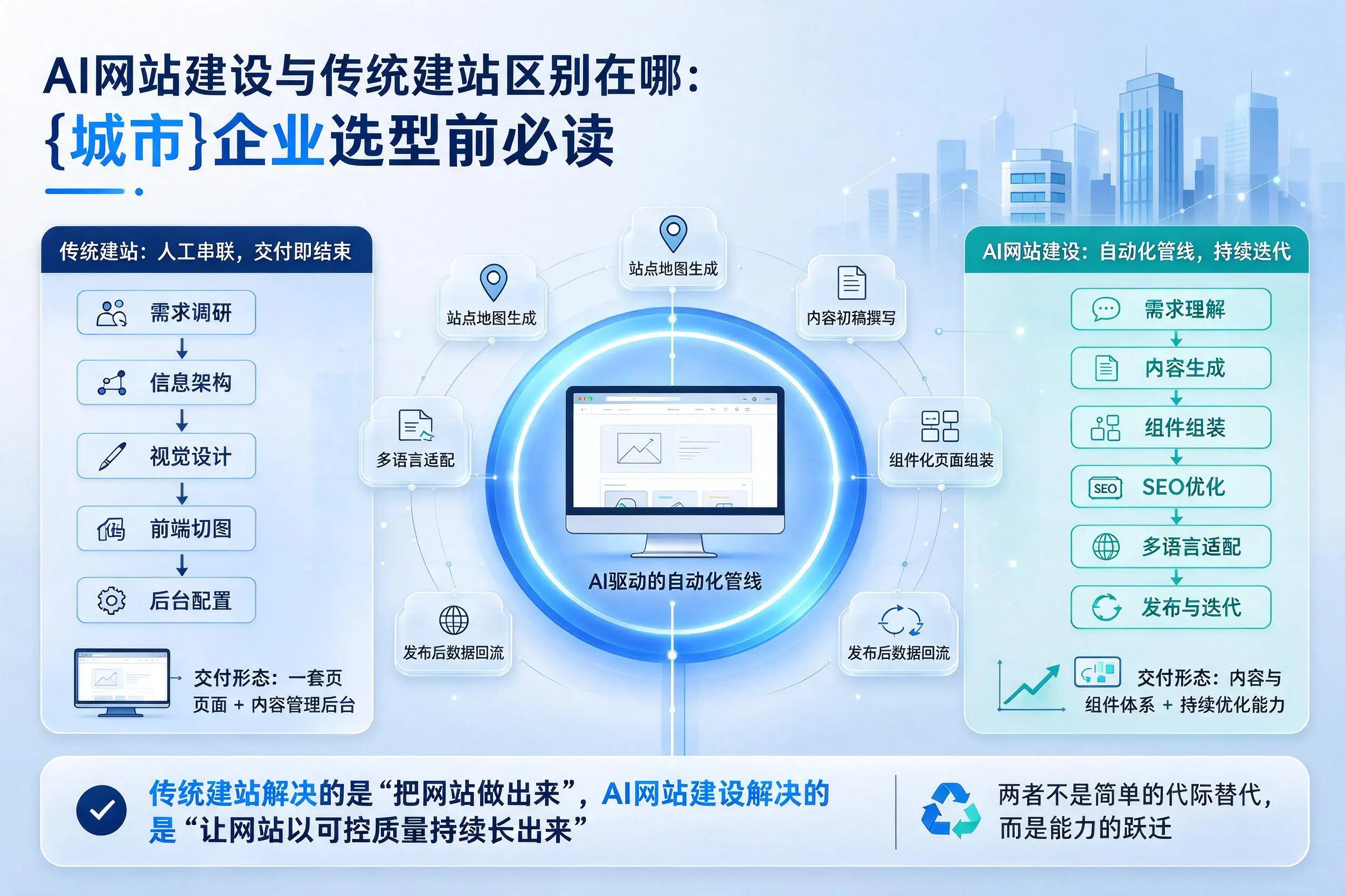 AI网站建设与传统建站区别在哪：固原企业选型前必读
