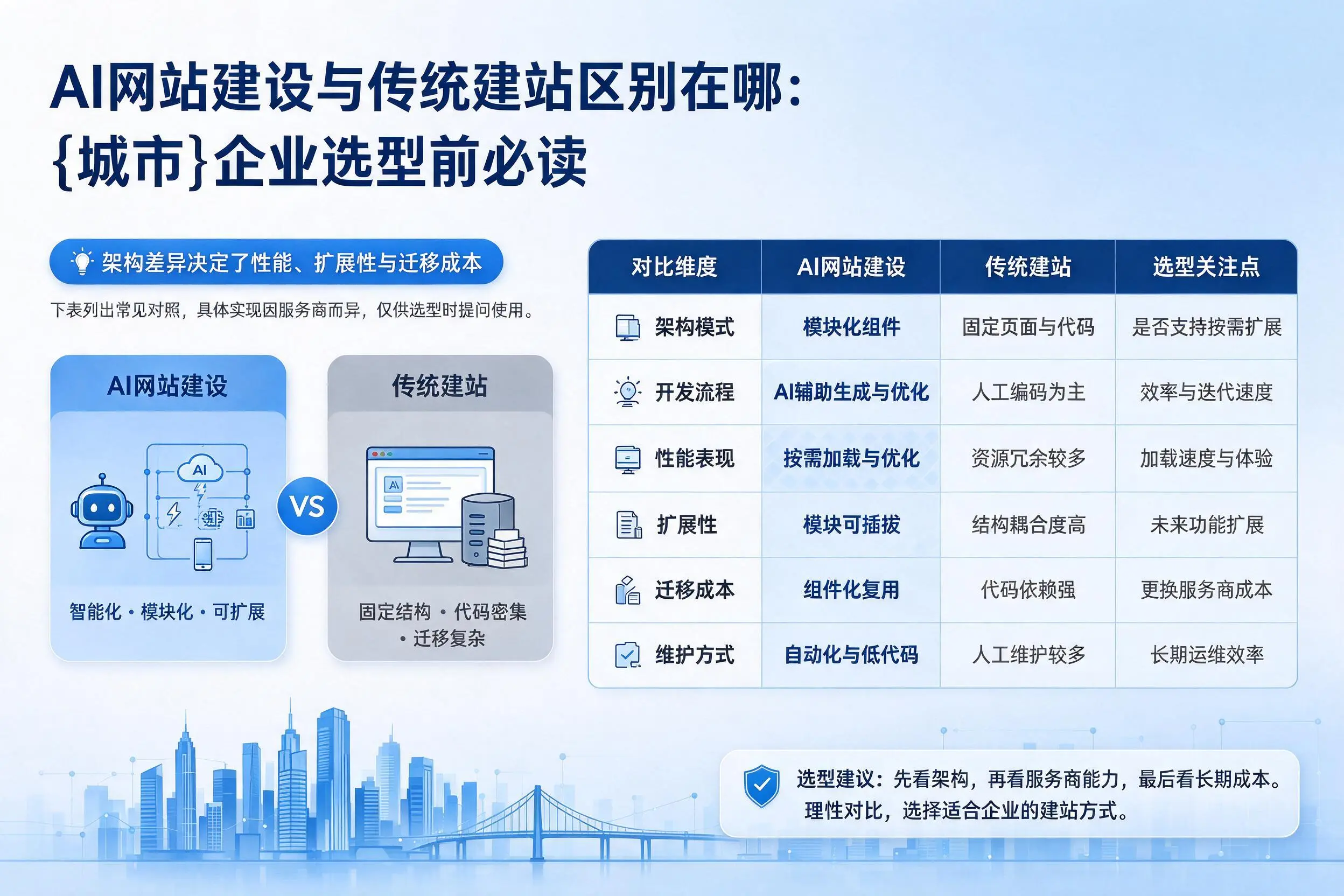 AI网站建设与传统建站区别在哪：固原企业选型前必读