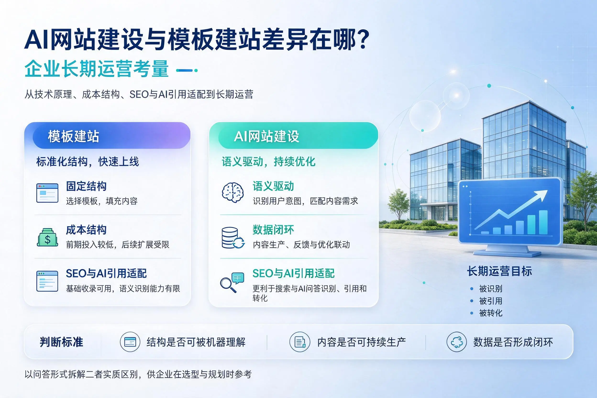 AI网站建设与模板建站差异在哪？固原企业长期运营考量