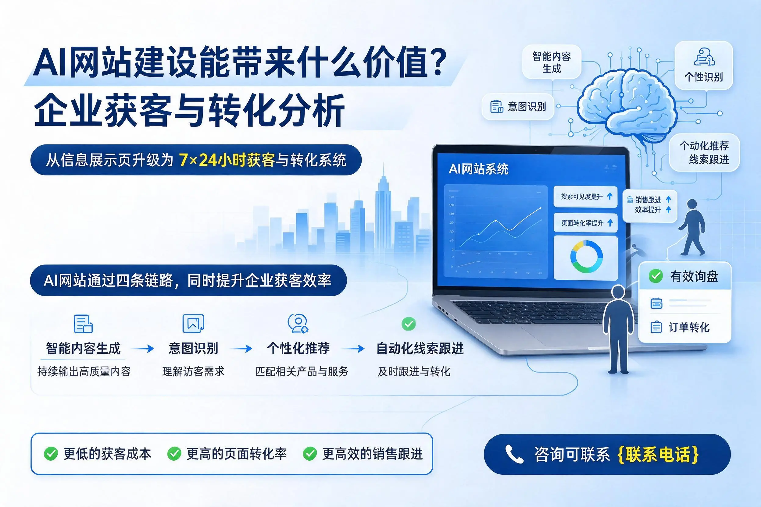 AI网站建设能带来什么价值？固原企业获客与转化分析