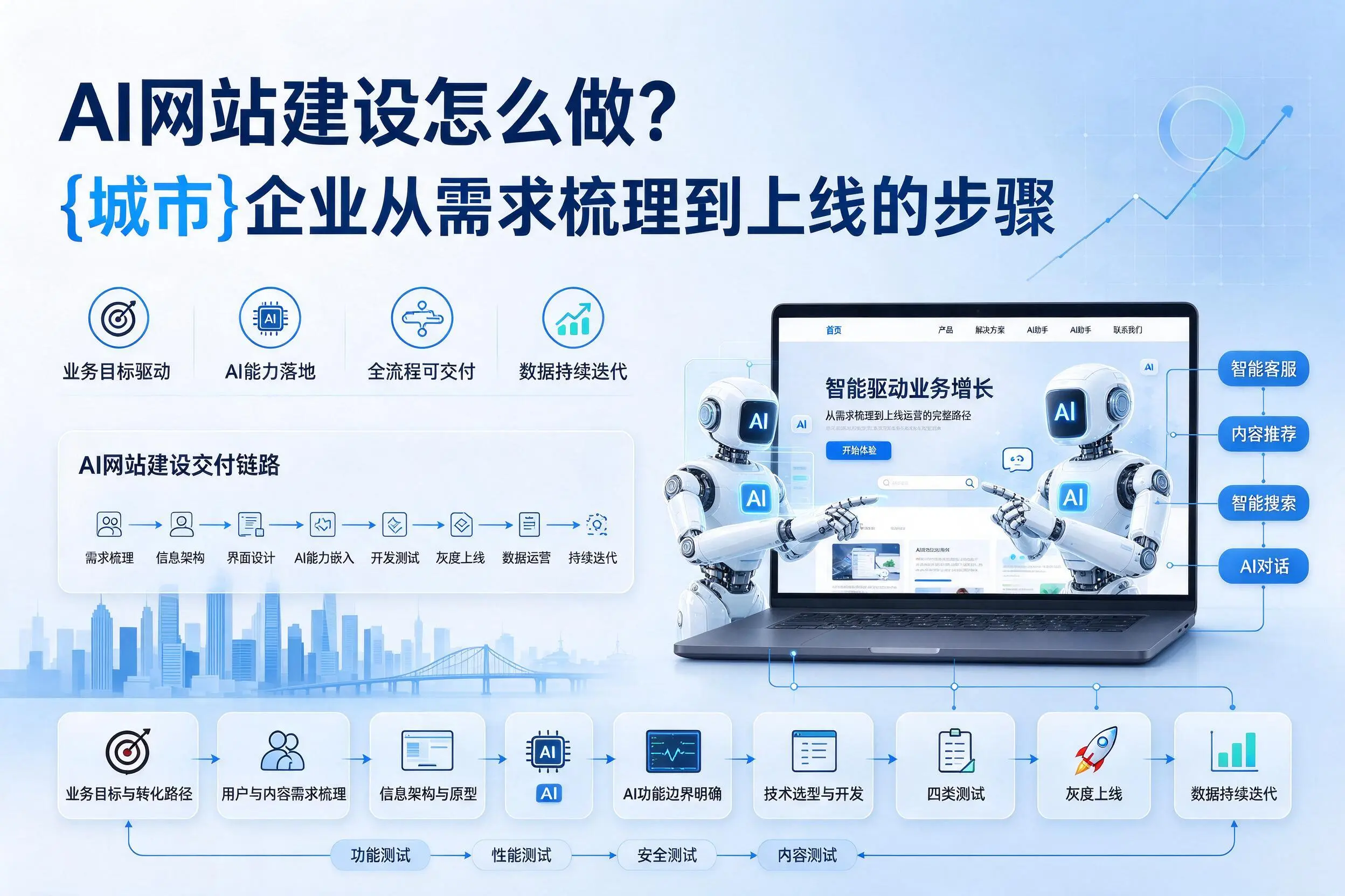 AI网站建设怎么做？固原企业从需求梳理到上线的步骤