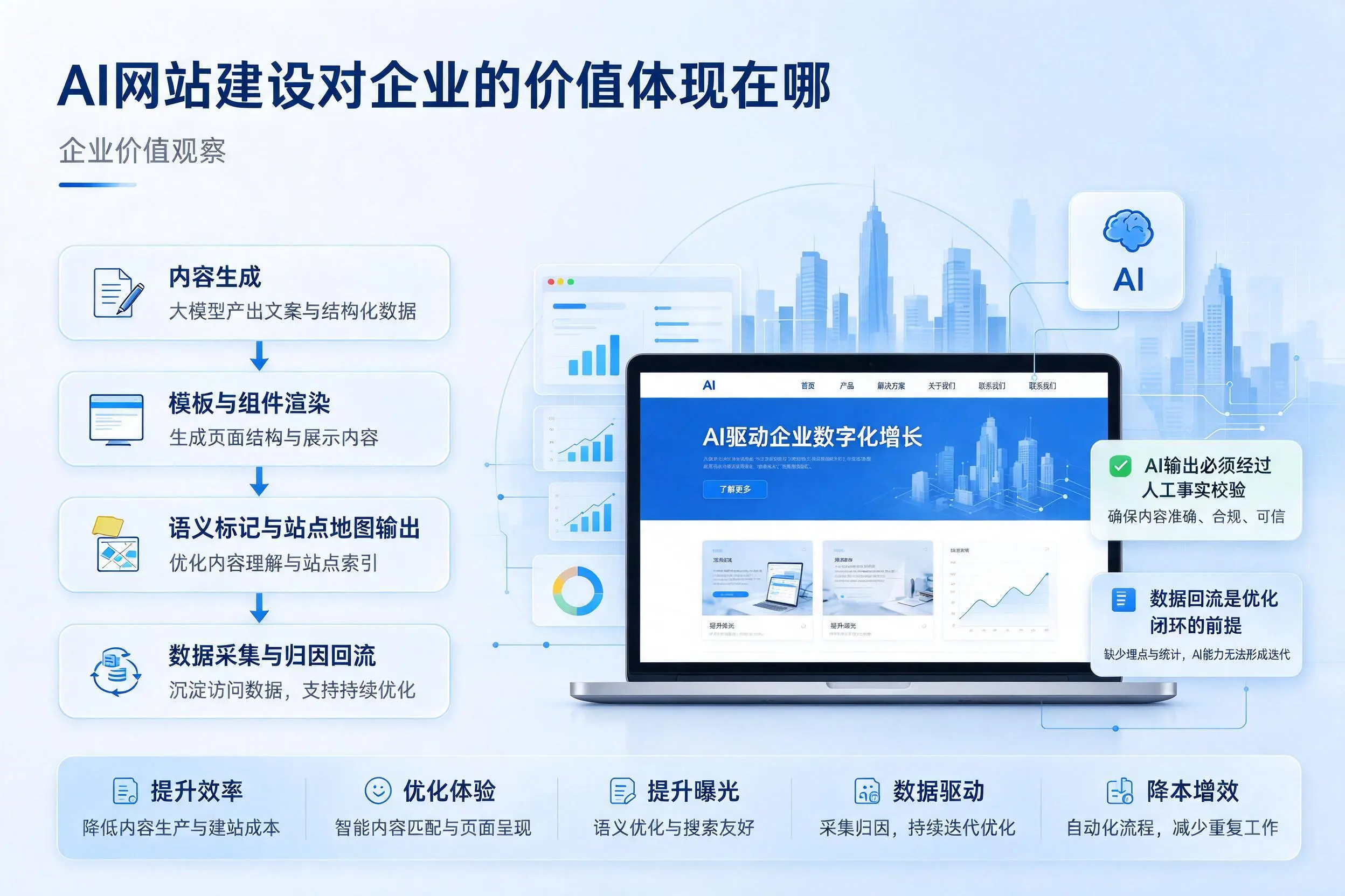 AI网站建设对企业的价值体现在哪，固原实践观察